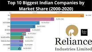 Top 10 Biggest Indian Companies by Market Share (2000-2020)