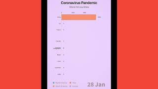 Animation Represented of spreading of covid19 through world wide top 10 country ll