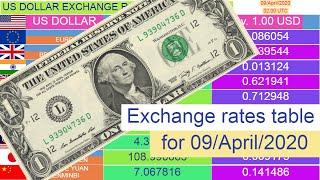 US Dollar exchange rates (Top 10 table) for 09/April/2020 , 02:00 UTC