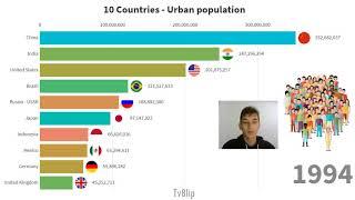 TOP 10 Most Populous Countries in The World - Urban population