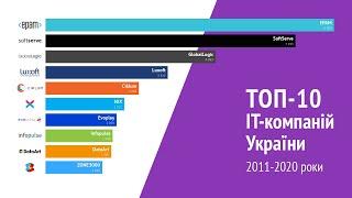 Top 10 Biggest Tech Companies in Ukraine, 2011-2020