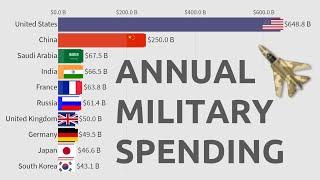Top 10 Countries by Military and Defense Spending (1960-2018)
