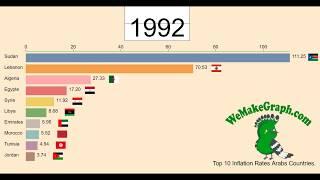 Top 10 Arab Countries by Inflation Rate (1980-2019)