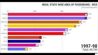 INDIA:TOP-10 STATE WISE AREA OF FOOD GRAINS - RICE