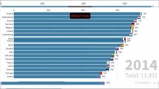 World Rankings World Happiness -Eurozone Top 10 Country Finland in The Top 2012-2020