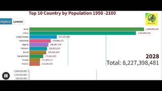 Top 10 Country by Population 1950 -2100