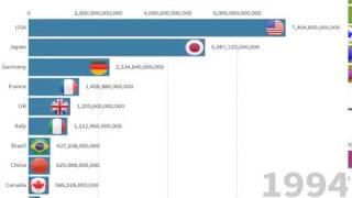 GDP of top 10 Countries (1961 to 2018) by world bank