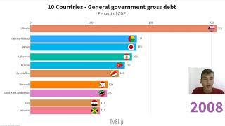 TOP 10 Countries by General government gross debt - percent of GDP