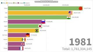 Top 10 Country with Largest Population , Ranking History (1960-2019)