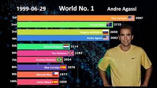 1990   2019 Top 10 Men's Tennis Players Ranking History