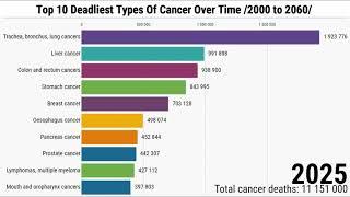 Top 10 deadliest types of cancer over time /2000 to 2060/