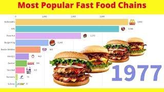 Top 10 Fast Food Chains by Number of Locations 1971 - 2019
