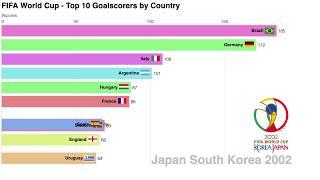 FIFA World Cup -  Top 10 Goalscorers by Country