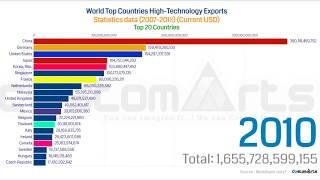 Top 20 High technology Exporters in the World