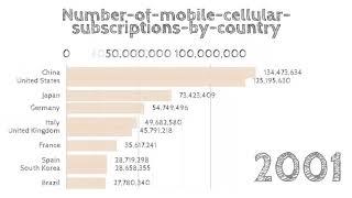 Top 10 countries/region by number of mobile cellular subscriptions (1983 - 2013)