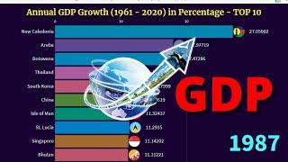 GDP Growth from 1961 to 2021 (Annual % ) - Top 10 | World Country Rankings