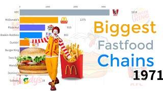 Biggest Fast Food Chains in the World 2020 |Top 10 Biggest Fast Food Chains in the World 1970 – 2020
