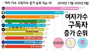 여자 가수 유튜브 구독자수 증가 순위 Top 10 [블랙핑크, 아이유, 트와이스, 있지] Kpop Girl Group YouTube Subscribers Growth Ranking