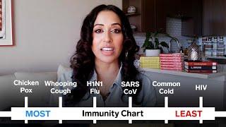 Covid-19 Immunity Compared to 6 Other Diseases (Common Cold, HIV, SARS, and More) | Cause + Control