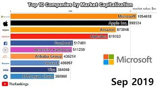 Top 10 Companies by Market Capitalization (1998-2019)