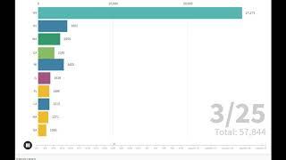 Top 10 US States With Highest Number Of COVID 19 Cases, A Graphical Representation