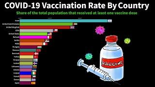 Covid-19 Vaccination Rate By Country