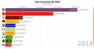 Top 10 Countries by GDP (1960-2018)