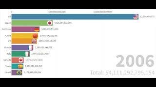 Top 10 Country GDP 1991 - 2019