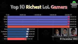 Richest Gamers | Top 10 LoL Pro players by Prize Money