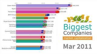 Top 20 Most  Biggest Companies by Market Capitalization From Year 1993 To 2019  |  InboxnairaTV