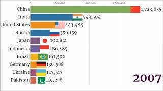 Top 10 Countries on Highest Number Of Deaths By Smoking