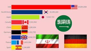 Top Arms Importing  Military in the World (1960 - 2019) | 10 Trends | Bar Chart Race