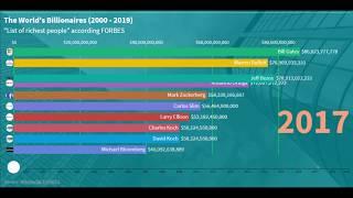 Top 10 Billionaires title from 2000-2019 (Richest person in the world)