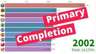 Primary Completion Rate  Total %  of Relevant Age Group 1970-2017