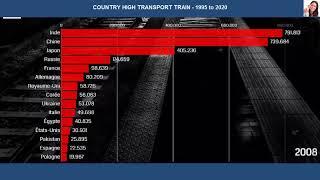 TOP 10 COUNTRY - PASSENGERS CARRIED BY TRAIN