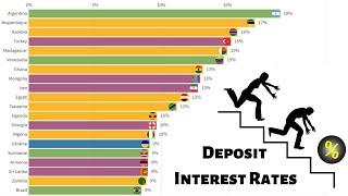 Top 20 Countries With the Highest Bank Deposit Interest Rate (1980-2018)