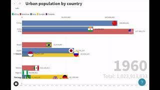 Top 10 Countries by Total Urban Population (1960 - 2017) || #BhargaviReddy YouTube channel.