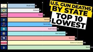 U.S. Gun Deaths Per Year Ranked by State - Top 10 States with Lowest Gun Deaths