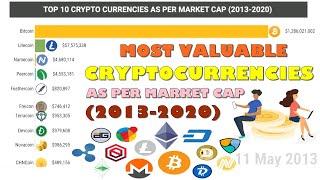 Top 10 Crypto Currencies As Per Market Cap (2013 - 2020)