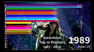 Eurovision Top 10 finishers 1987-2020 (Dynamic Timelapse)