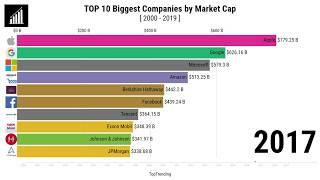 Top 10 Biggest Companies by Market Capitalization (2000-2019)