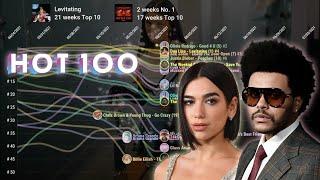 Billboard Hot 100 Year End - Top 25 of 2021
