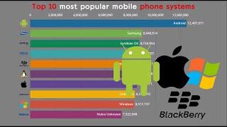 Top 10 most popular mobile phone systems