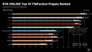 EVE ONLINE  - Top 10 T1&Faction Frigate Kill Base Ranked Graph | 2008.01 - 2020.03 | ZKillboard