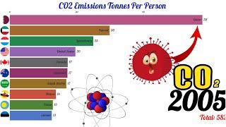 Top 10 Country With Huge (CO2) Emission In The History (1800-2017)