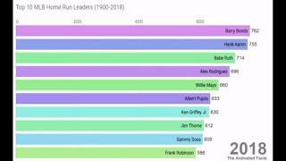 Top 10 MLB Home Run Leaders (1990-2018)