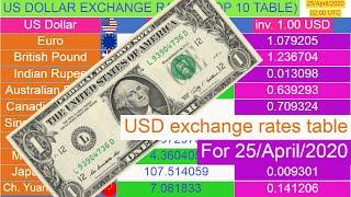 US Dollar exchange rates (Top 10 table) for 25/April/2020 , 02:00 UTC