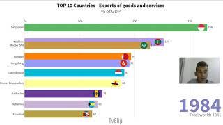 TOP 10 Countries by Exports of goods and services (% of GDP)