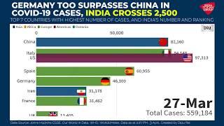 Top 7 Countries With COVID-19 Cases: Germany Surpasses China; India Crosses 2,500 Mark