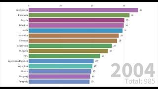 Top 10 SHARE OF YOUTH NOT IN EDUCATION ( 2004 - 2018 )